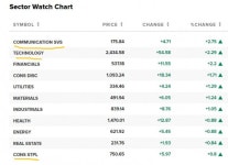 은행주 일제 급등…Fed는 25bp 인상 확정적 [조재길의 글로벌마켓나우] | 한국경제 은행주 일제 급등…Fed는 25bp 인상 확정적 [조재길의... 