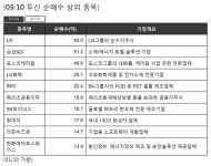 투신 순매수 상위- LG , 삼성SDI 등 | 한국경제 투신 순매수 상위- LG , 삼성SDI 등