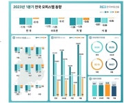 아파트 비싸서 오피스텔 샀는데…조금 더 기다릴 걸 한숨 | 한국경제 아파트 비싸서 오피스텔 샀는데…조금 더 기다릴 걸 한숨