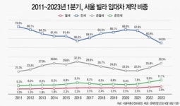 전세사기·이자 부담…1분기 서울 빌라 전세 비중 역대 최소 | 한국경제 전세사기·이자 부담…1분기 서울 빌라 전세 비중 역대 최소