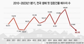 고금리·집값 하락에 1분기 생애 첫 집 매수자 역대 최소 | 한국경제 고금리·집값 하락에 1분기 생애 첫 집 매수자 역대 최소