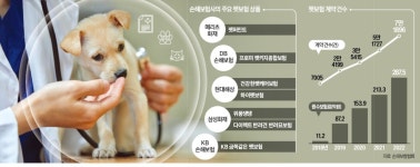 부담되는 동물병원 진료비펫보험으로 대비해볼까 | 한국경제TV 부담되는 동물병원 진료비펫보험으로 대비해볼까