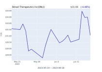 Denali Therapeutics Inc(DNLI) 수시 보고 | 한국경제 Denali Therapeutics Inc(DNLI) 수시 보고 