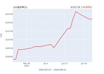 지분 매수거래 | 한국경제 오라클  최고 기업 건축가(officer: Chief Corporate Architect) 1120억6257만원어치 지분 매수거래