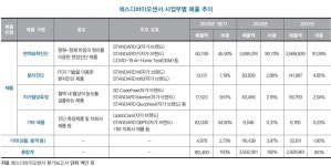 에스디바이오센서, 미국법인과 시너지로 체질 개선 기대 | 한국경제 [종목 분석] 에스디바이오센서, 미국법인과 시너지로 체질 개선 기대