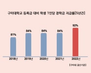 구미대 재학생 95 이상 장학금 혜택 | 한국경제TV 구미대 재학생 95 이상 장학금 혜택