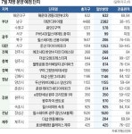 부산·광주·대전 대단지에 관심집중…전주·청주서도 알짜 분양 | 한국경제 부산·광주·대전 대단지에 관심집중…전주·청주서도 알짜 분양