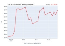 AMC Entertainment Holdings Inc(AMC) 수시 보고 | 한국경제 AMC Entertainment Holdings Inc(AMC) 수시 보고 