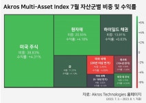 원자재로 재미 본 AI펀드매니저, 미국 리츠에 베팅 | 한국경제 [마켓PRO] 원자재로 재미 본 AI펀드매니저, 미국 리츠에 베팅