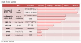 오스코텍 비소세포폐암 3상 발표로 주가 변곡점 예상 | 한국경제TV 오스코텍 비소세포폐암 3상 발표로 주가 변곡점 예상