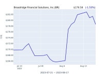Broadridge Financial Solutions, Inc.(BR) 수시 보고 | 한국경제 Broadridge Financial Solutions, Inc.(BR) 수시 보고 