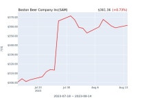 Boston Beer Company Inc(SAM) 수시 보고 | 한국경제 Boston Beer Company Inc(SAM) 수시 보고 