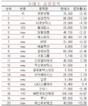 신약 임상 순항하는 유한양행 쓸어담는 초고수들 | 한국경제 [마켓PRO] 신약 임상 순항하는 유한양행 쓸어담는 초고수들