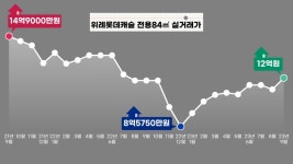 입지 최고·교통 최악…위례는 달리고 싶다 | 한국경제 입지 최고·교통 최악…위례는 달리고 싶다 [김정은의 임장생활기록부]