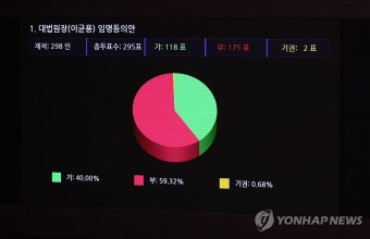 대통령실, 대법원장 후보자 원점 재검토…판결 지연 우려 | 한국경제 대통령실, 대법원장 후보자 원점 재검토…