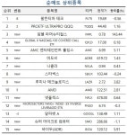 초고수들 호실적 나온 엔비디아 집중 매수…팔란티어테크는 차익실현... 호실적 나온 엔비디아 집중 매수…팔란티어테크는 차익실현