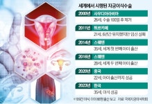 국내 첫 자궁이식 성공…희소질환 여성, 임신의 꿈 가까워진다 | 한국경제 국내 첫 자궁이식 성공…희소질환 여성, 임신의 꿈 가까워진다