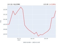 코어 앤드 메인 분기 실적 발표(잠정), 매출 시장전망치 부합 | 한국경제 코어 앤드 메인 분기 실적 발표(잠정), 매출 시장전망치 부합