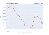 오마트 테크놀로지스 분기 실적 발표(확정) 어닝서프라이즈 | 한국경제 오마트 테크놀로지스 분기 실적 발표(확정) 어닝서프라이즈