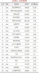 해운주 팔고 바이오·반도체로 갈아타는 초고수들 | 한국경제 [마켓PRO] 해운주 팔고 바이오·반도체로 갈아타는 초고수들