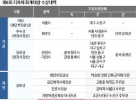 대구 수성구 자산 꼼꼼히 기록건전성 전국 톱 | 한국경제TV 대구 수성구 자산 꼼꼼히 기록건전성 전국 톱