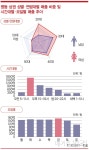 명동 상권, 상승세 뚜렷...숙박·서비스업이 반등 주역 | 한국경제 [빅데이터 상권분석]명동 상권, 상승세 뚜렷...숙박·서비스업이 반등 주역