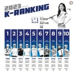 KLPGA 간판선수는 이예원…134주 박민지 천하 종료 | 한국경제 KLPGA 간판선수는 이예원…134주 박민지 천하 종료