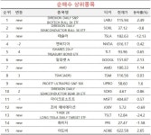 연착륙 기대감 바이오테크 3배 ETF 산 초고수들…애플은 팔아 | 한국경제 [마켓PRO] 연착륙 기대감 바이오테크 3배 ETF 산 초고수들…애플은... 