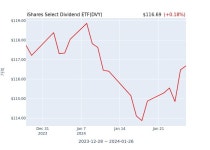 2024년 1월 28일(일) iShares Select Dividend ETF(DVY)가 사고 판 종목은? | 한국경제 2024년 1월 28일(일) iShares Select Dividend... 