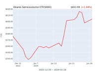 2024년 1월 30일(화) iShares Semiconductor ETF(SOXX)가 사고 판 종목은? | 한국경제 2024년 1월 30일(화) iShares Semiconductor ETF... 