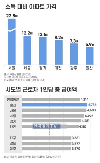 서울시, 검단 지하주차장 붕괴 동부건설에 영업정지 1개월 | 한국경제 서울시, '검단 지하주차장 붕괴' 동부건설에 영업정지 1개월
