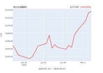 애브비(ABBV) 52주 신고가 | 한국경제 애브비(ABBV) 52주 신고가