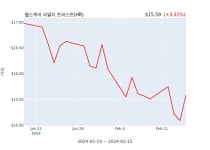 헬스케어 리얼티 트러스트 분기 실적 발표(잠정) EPS 시장전망치 상회 | 한국경제 헬스케어 리얼티 트러스트 분기 실적 발표(잠정) EPS... 