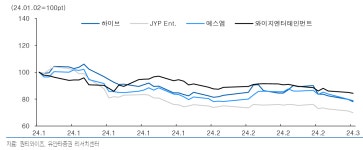 엔터주, 2분기부터 컴백 러시…1분기 바닥 다질 것-유안타 | 한국경제 엔터주, 2분기부터 컴백 러시…1분기 바닥 다질 것-유안타