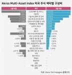 미국주식 몰빵 이어가는 AI펀드매니저…대형주 위주로 베팅 | 한국경제 [마켓PRO] 미국주식 몰빵 이어가는 AI펀드매니저…대형주 위주로 베팅