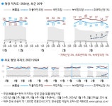 尹 지지율 34%…국민의힘 37%·민주당 29%·조국혁신당 12% | 한국경제 尹 지지율 34%…국민의힘 37%·민주당 29%·조국혁신당 12% [갤럽]
