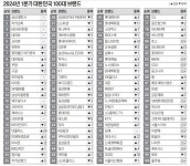 쿠팡 이마트 제치고 유통 1위 | 한국경제TV 쿠팡 이마트 제치고 유통 1위