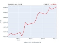 제이피모간 체이스(JPM) 52주 신고가 | 한국경제 제이피모간 체이스(JPM) 52주 신고가
