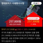 KODEX 국고채3년 52주 신고가 경신, 주가 상승세, 단기 이평선 역배열 구간 | 한국경제 KODEX 국고채3년 52주 신고가 경신, 주가 상승세... 