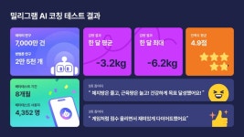 다이어트 성공 예약, AI 코치 받는다…밀리그램, AI 코칭 기능 출시 | 한국경제 다이어트 성공 예약, AI 코치 받는다…밀리그램, AI 코칭 기능... 
