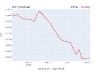 스카이앨앤티네트워크(주) | 컴캐스트(CMCSA) 수시 보고 | 한국경제 컴캐스트(CMCSA) 수시 보고