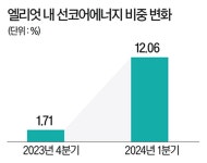 에너지주 몰빵한 폴 싱어…1분기 엘리엇 포트폴리오 1위 오른 종목은... 폴 싱어…1분기 엘리엇 포트폴리오 1위 오른 종목은 【대가들의... 
