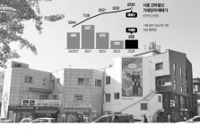 거래 줄어도 가격 계속 오르네…서울 꼬마빌딩 고공행진 | 한국경제 거래 줄어도 가격 계속 오르네…서울 꼬마빌딩 고공행진