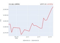 부킹 홀딩스 CEO 및 회장(director, officer: CEO AND PRESIDENT)... 부킹 홀딩스  CEO 및 회장(director, officer: CEO AND PRESIDENT)... 
