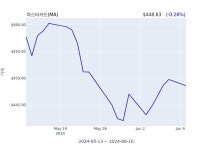 마스터카드 10% 소유자(10 percent owner) 712억4828만원어치 지분 매도 | 한국경제 마스터카드 10% 소유자(10 percent owner)... 