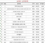초고수들, 美 빅테크 폭락에 줍줍…중소형주 ETF도 매수 | 한국경제 [마켓PRO] 초고수들, 美 빅테크 폭락에 줍줍…중소형주 ETF도 매수