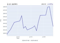 옴니콤 그룹(OMC) 수시 보고 | 한국경제 옴니콤 그룹(OMC) 수시 보고 