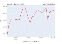 버라이존 커뮤니케이션스(VZ) 수시 보고 | 한국경제 버라이존 커뮤니케이션스(VZ) 수시 보고 