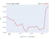 얌 차이나 홀딩스 분기 실적 발표(확정) 어닝쇼크, 매출 시장전망치 하회 | 한국경제 얌 차이나 홀딩스 분기 실적 발표(확정) 어닝쇼크, 매출...