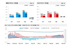 10억 봉천동 아파트, 두 달 만에…어쩌나 집주인들 발 동동 | 한국경제 10억 봉천동 아파트, 두 달 만에…어쩌나 집주인들 발 동동